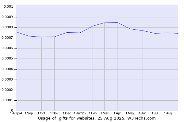 Historical trends in the usage of .gifts