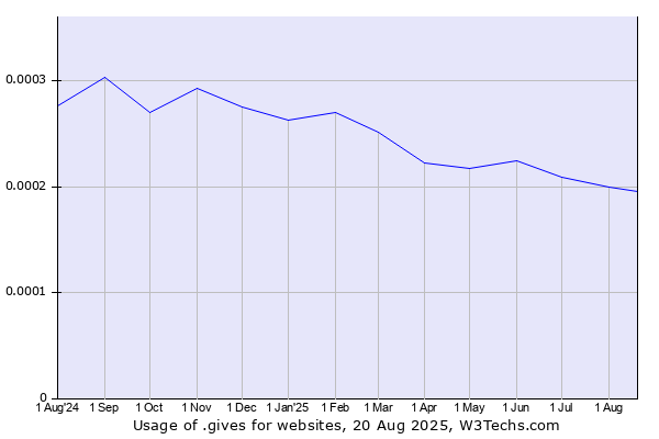 Historical trends in the usage of .gives