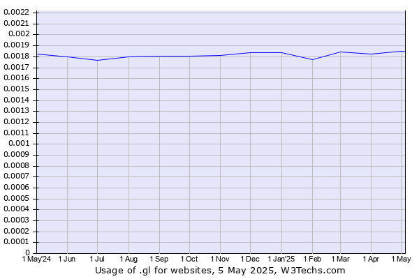 Historical trends in the usage of .gl