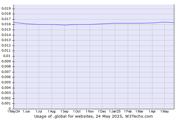 Historical trends in the usage of .global