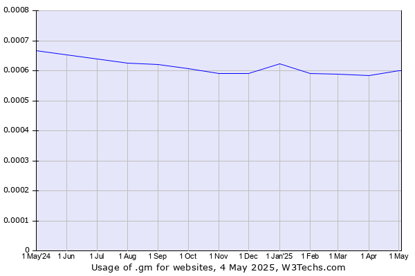 Historical trends in the usage of .gm