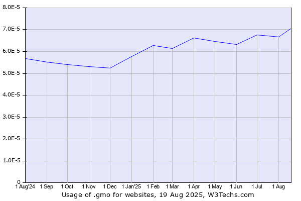Historical trends in the usage of .gmo