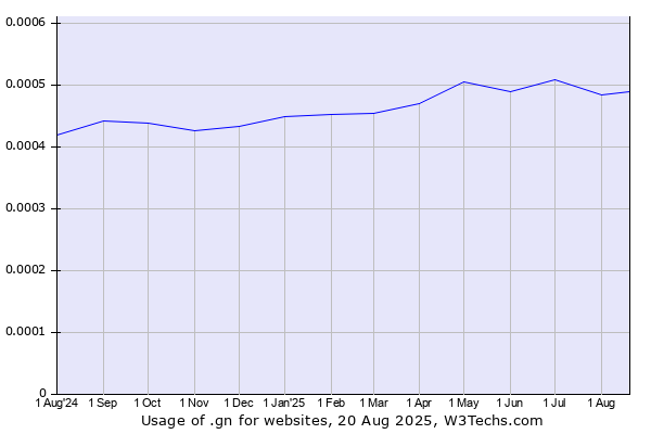 Historical trends in the usage of .gn