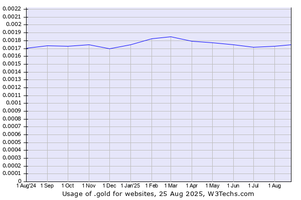 Historical trends in the usage of .gold