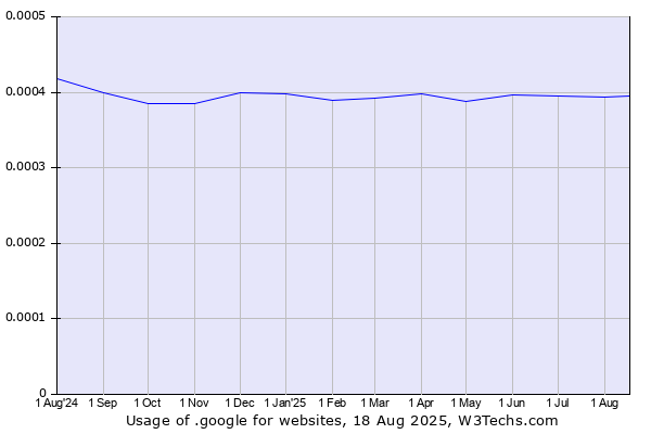 Historical trends in the usage of .google