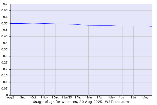 Historical trends in the usage of .gr