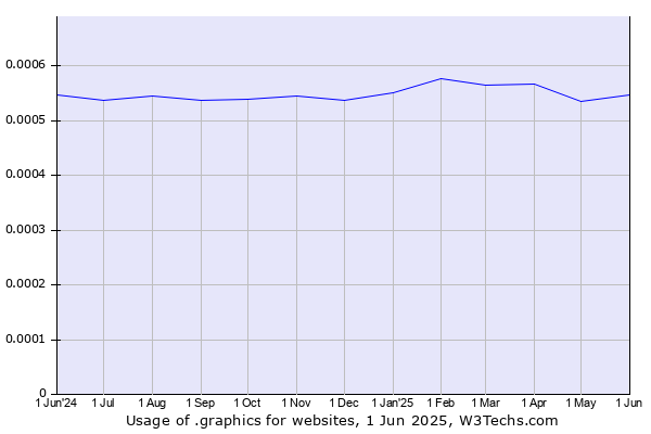 Historical trends in the usage of .graphics