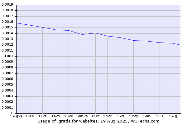 Historical trends in the usage of .gratis