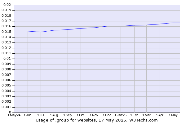 Historical trends in the usage of .group
