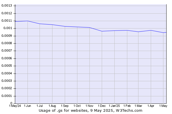 Historical trends in the usage of .gs