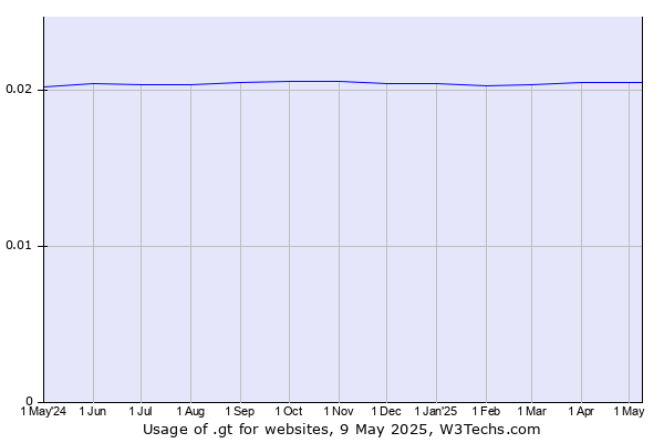 Historical trends in the usage of .gt