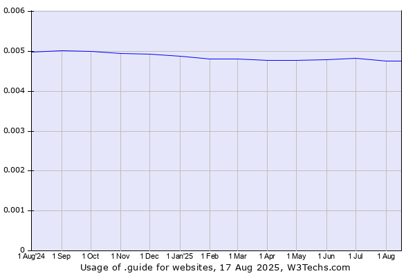 Historical trends in the usage of .guide