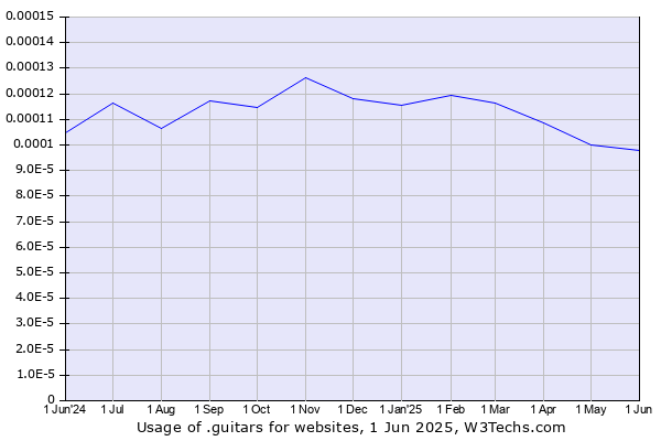 Historical trends in the usage of .guitars