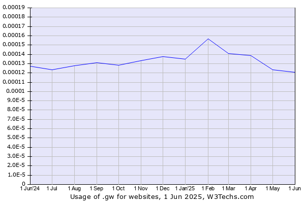Historical trends in the usage of .gw