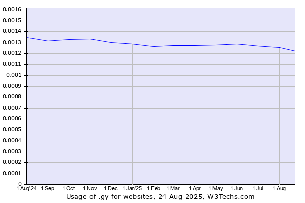 Historical trends in the usage of .gy