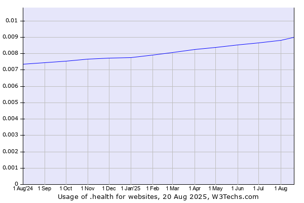 Historical trends in the usage of .health