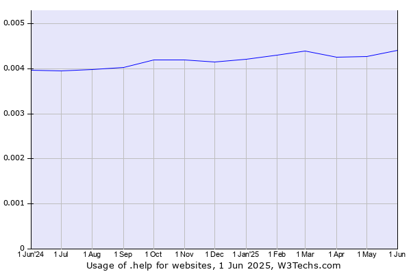 Historical trends in the usage of .help