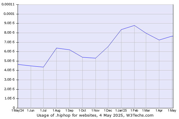 Historical trends in the usage of .hiphop