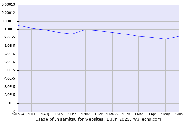 Historical trends in the usage of .hisamitsu