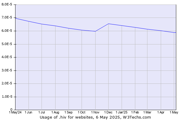Historical trends in the usage of .hiv