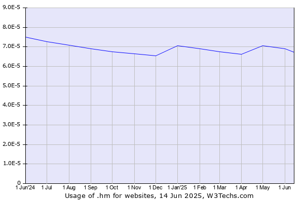 Usage Statistics and Market Share of .hm for Websites February 2024