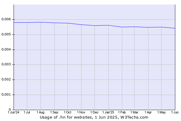 Historical trends in the usage of .hn
