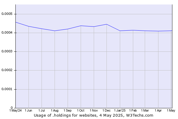Historical trends in the usage of .holdings