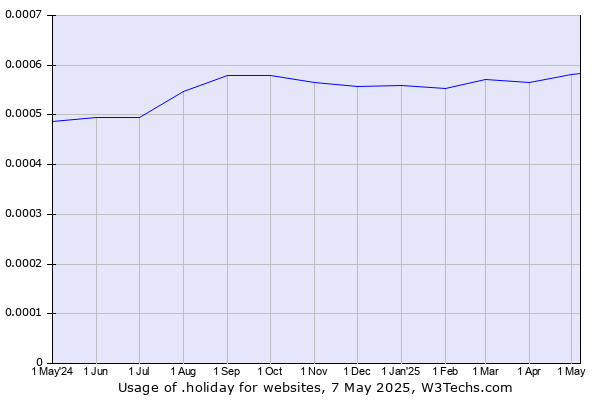 Historical trends in the usage of .holiday