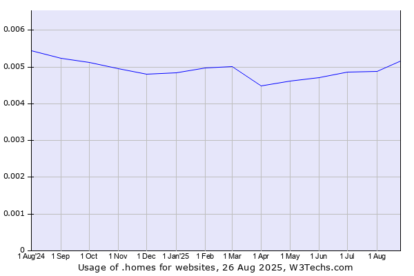 Historical trends in the usage of .homes