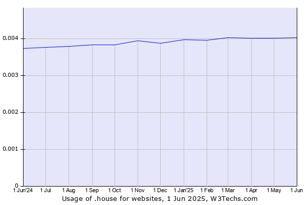 Historical trends in the usage of .house