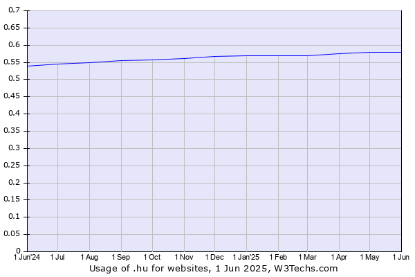 Historical trends in the usage of .hu