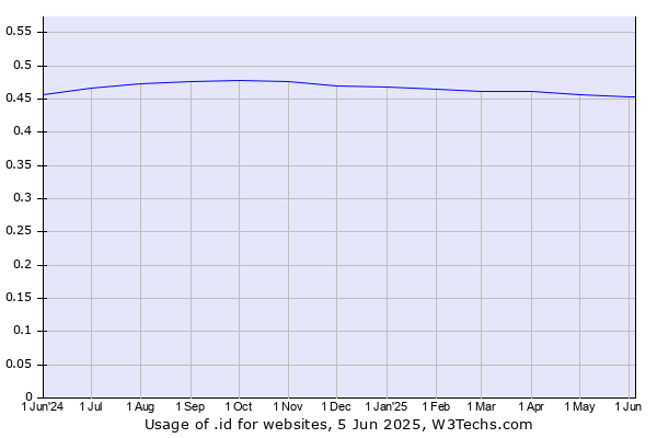 Historical trends in the usage of .id