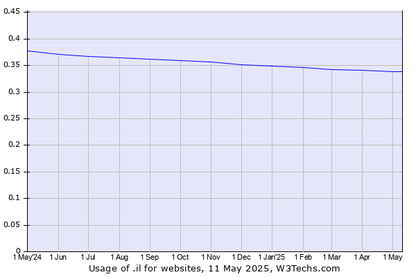 Historical trends in the usage of .il