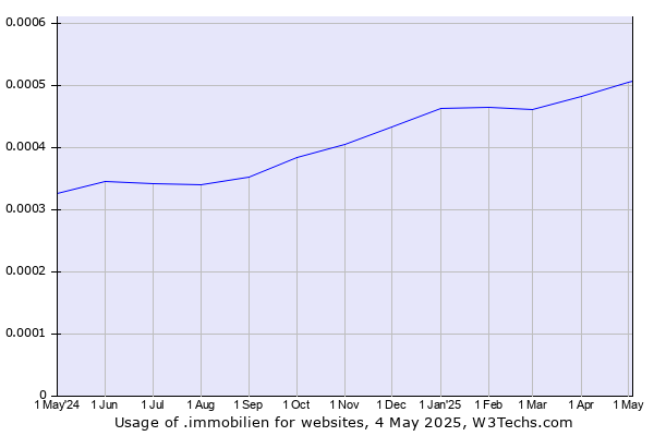 Historical trends in the usage of .immobilien