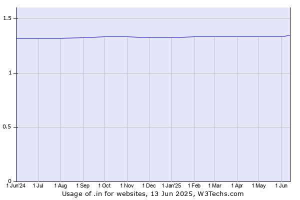 Historical trends in the usage of .in