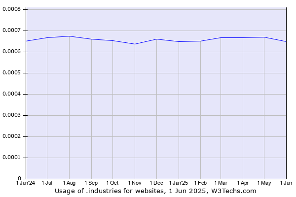 Historical trends in the usage of .industries