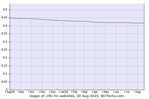 Historical trends in the usage of .info