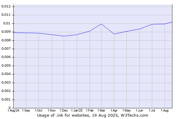 Historical trends in the usage of .ink