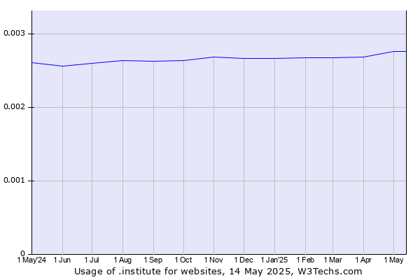 Historical trends in the usage of .institute