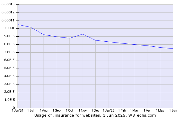 Historical trends in the usage of .insurance