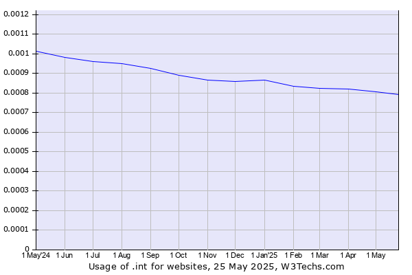 Historical trends in the usage of .int