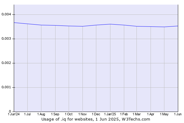 Historical trends in the usage of .iq