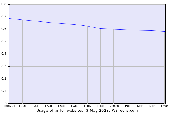 Historical trends in the usage of .ir