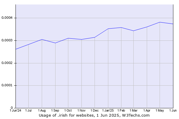 Historical trends in the usage of .irish