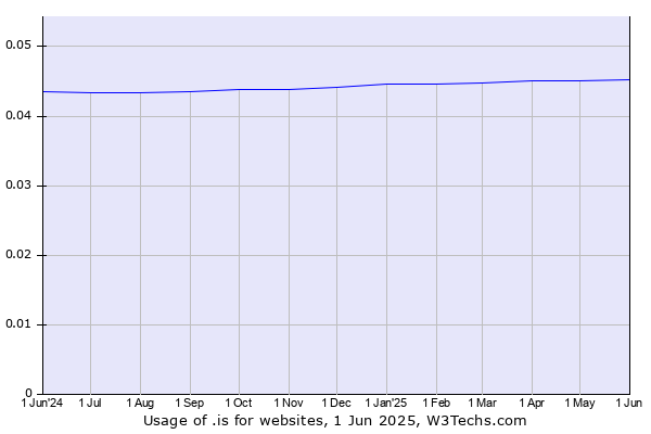 Historical trends in the usage of .is