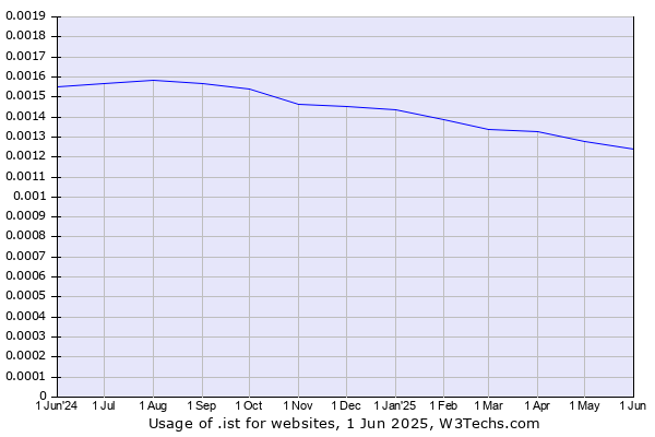 Historical trends in the usage of .ist