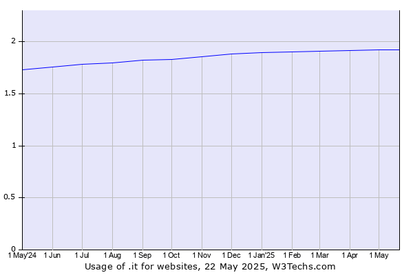 Historical trends in the usage of .it