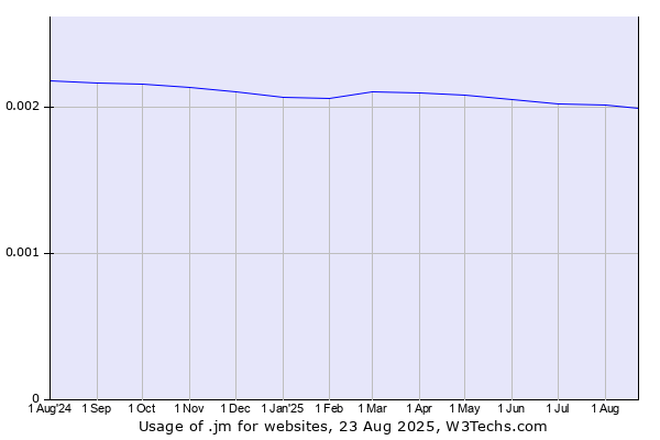 Historical trends in the usage of .jm