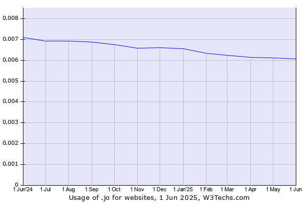 Historical trends in the usage of .jo