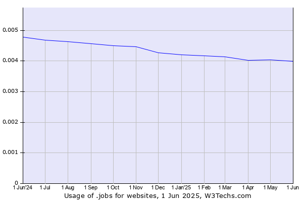 Historical trends in the usage of .jobs